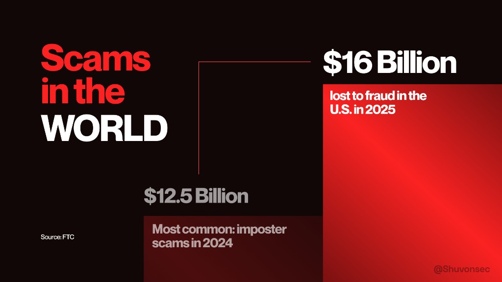 Scams in the world: $16 billion lost to fraud in the US in 2025, imposter scams the most common category at $12.5 billion in 2024. Source FTC.